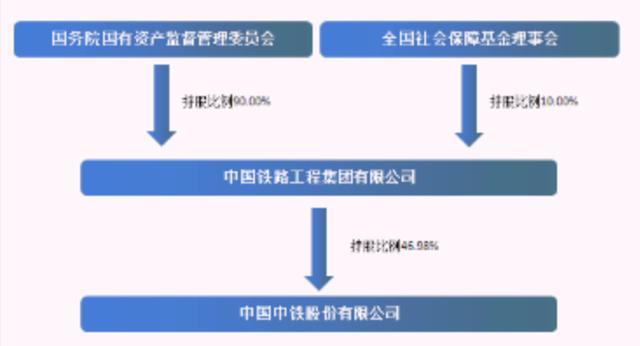 1400亿中国中铁换将，人均薪酬超过32万元