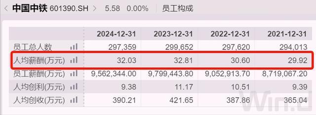 1400亿中国中铁换将，人均薪酬超过32万元
