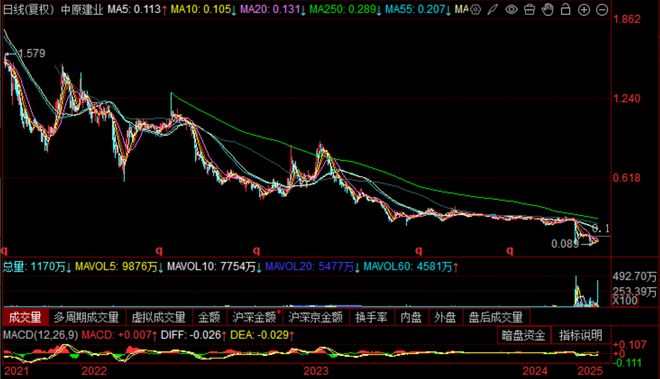 “代建第二股”中原建业光环褪色，河南地产教父卖股套现，刚熬过超600天停牌