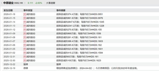 “代建第二股”中原建业光环褪色，河南地产教父卖股套现，刚熬过超600天停牌