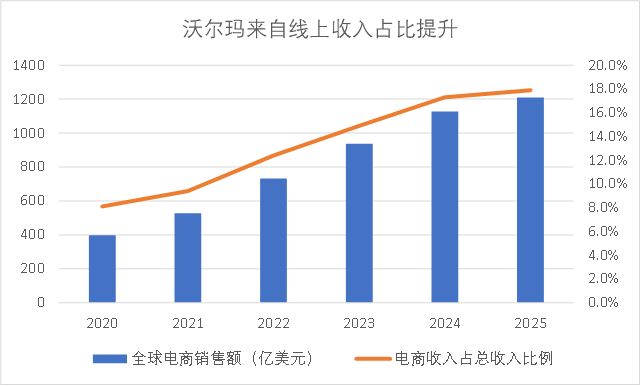 阿里、京东们没做到的事，为什么沃尔玛做到了？