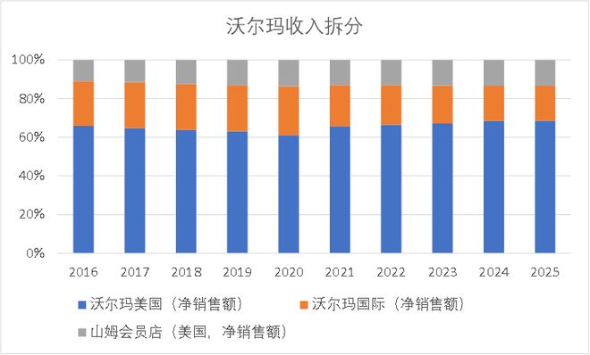 阿里、京东们没做到的事，为什么沃尔玛做到了？