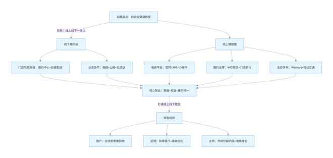 阿里、京东们没做到的事，为什么沃尔玛做到了？