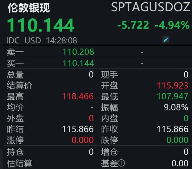 金银突发暴跌，怎么回事？