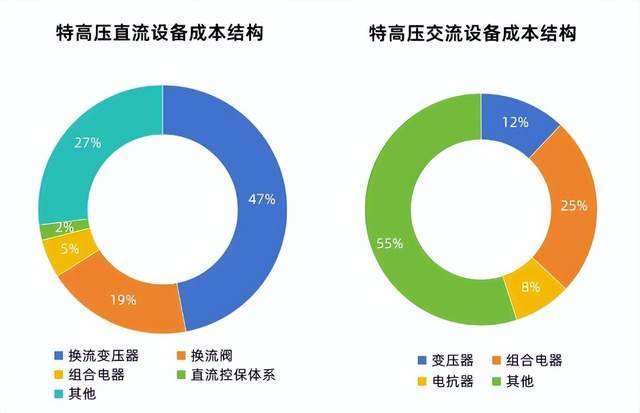 一年上涨60%，四万亿投资来袭，特高压迎来“井喷时代”