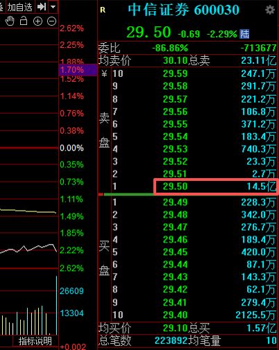 中信证券第3次出现巨额压单后，今天A股发生了这些变化