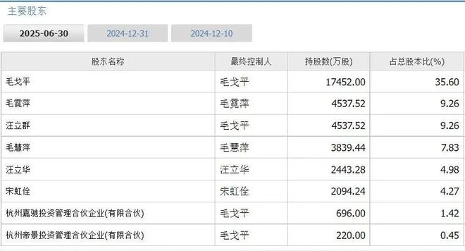 为改善生活，毛戈平家族一把减持15亿