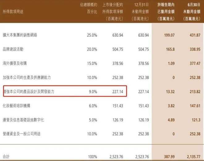 为改善生活，毛戈平家族一把减持15亿