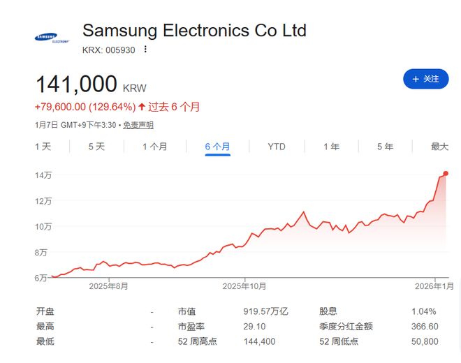 利润翻三倍！三星预计Q4利润20万亿、营收93万亿韩元双创新高，AI引爆存储“失控式”涨价