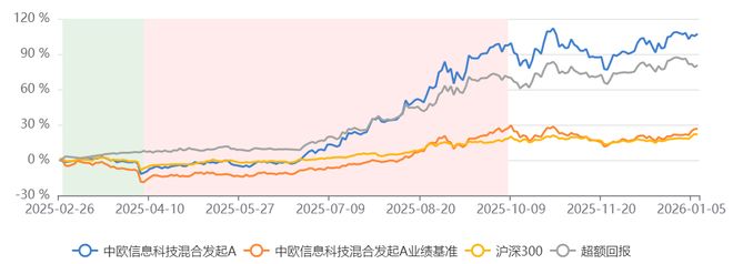 2025年成功捕获科技红利，年度绩优基金经理都做对了什么
