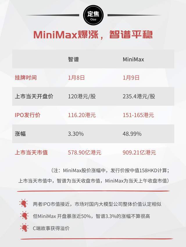 MiniMax超900亿，智谱579亿