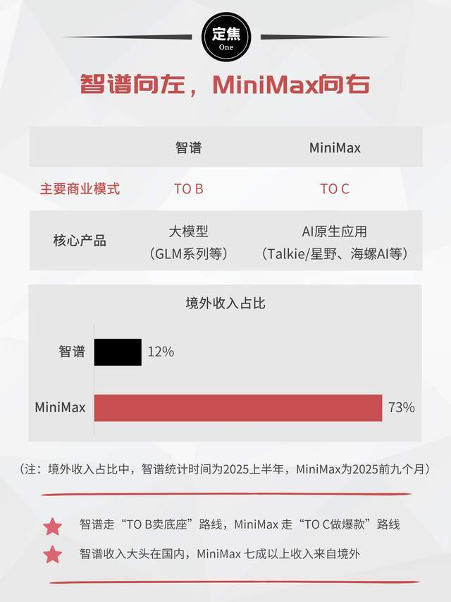 MiniMax超900亿，智谱579亿