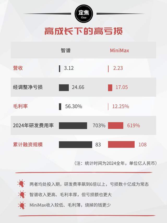 MiniMax超900亿，智谱579亿
