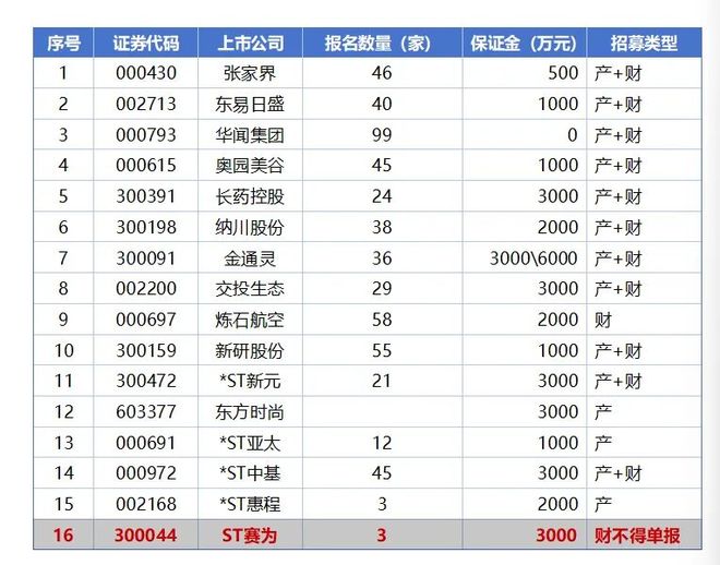 财新揭秘ST赛为重整大戏，被言中了