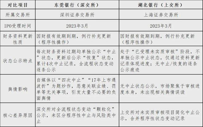 刚刚，深交所回复湘财Plus关于银行IPO的建议：将认真研究