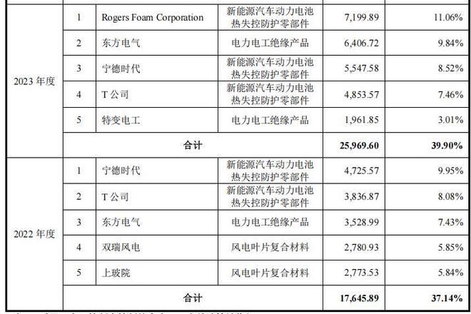 固德电材大额分红后补流,外销占比走高,曾收警示函 固德电材大额分红后补流,外销占比走高,曾收警示函
