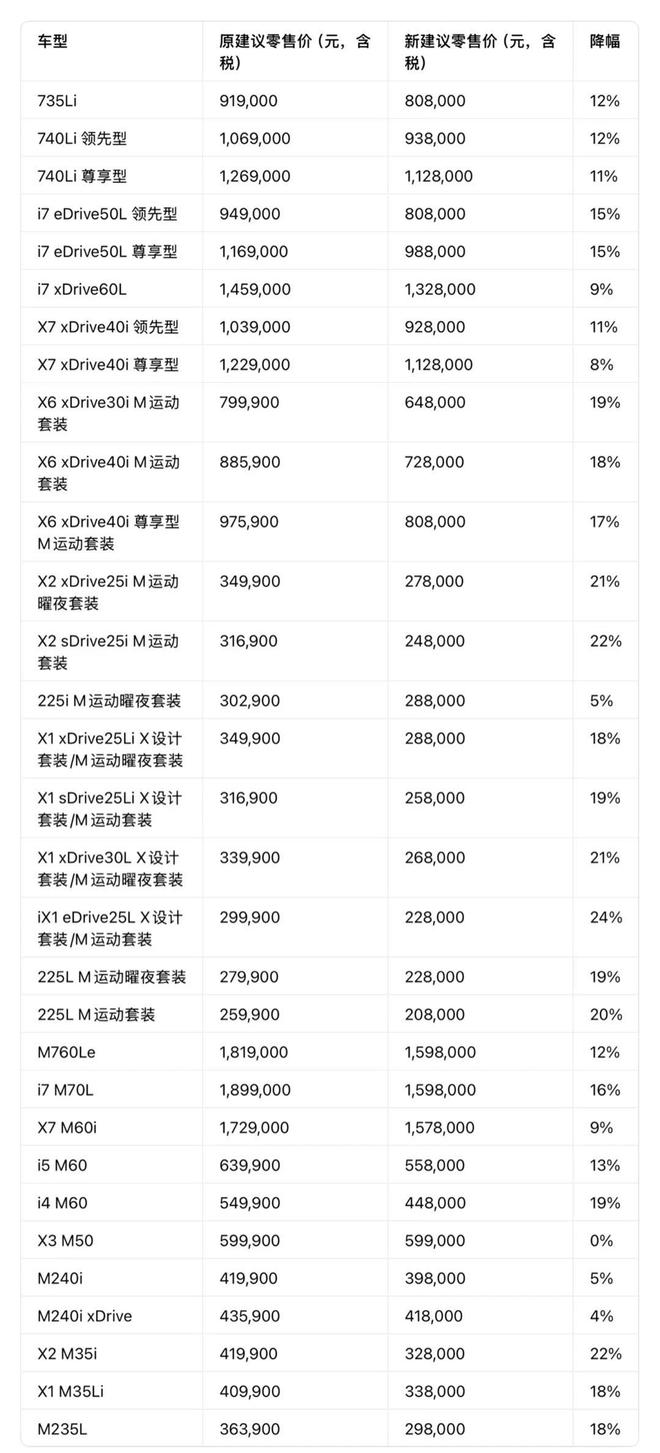 宝马中国2026年首轮大规模调价：30万最高降幅背后的市场博弈