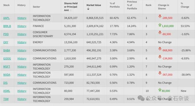 18倍！段永平高调晒账户，14年年化24%超巴菲特！股民质疑无牌经营？