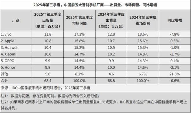 智能手机的2025：厮杀、阵痛与价值重塑
