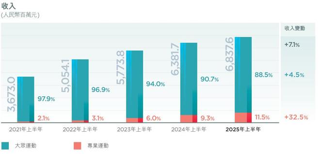 2025国产运动服饰盘点：狂飙、分化和长跑