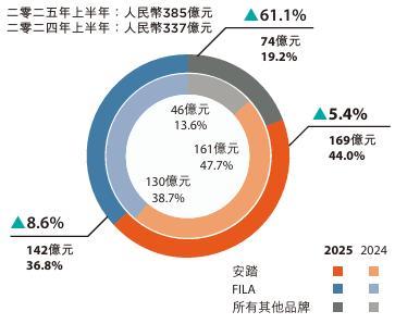 2025国产运动服饰盘点：狂飙、分化和长跑