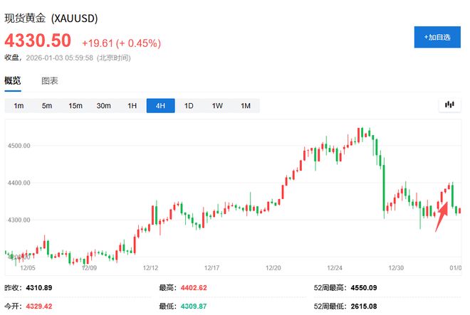 商品基准指数“重置”在即,面临抛售风险,金银开年“冲高回落” 商品基准指数“重置”在即,面临抛售风险,金银开年“冲高回落”
