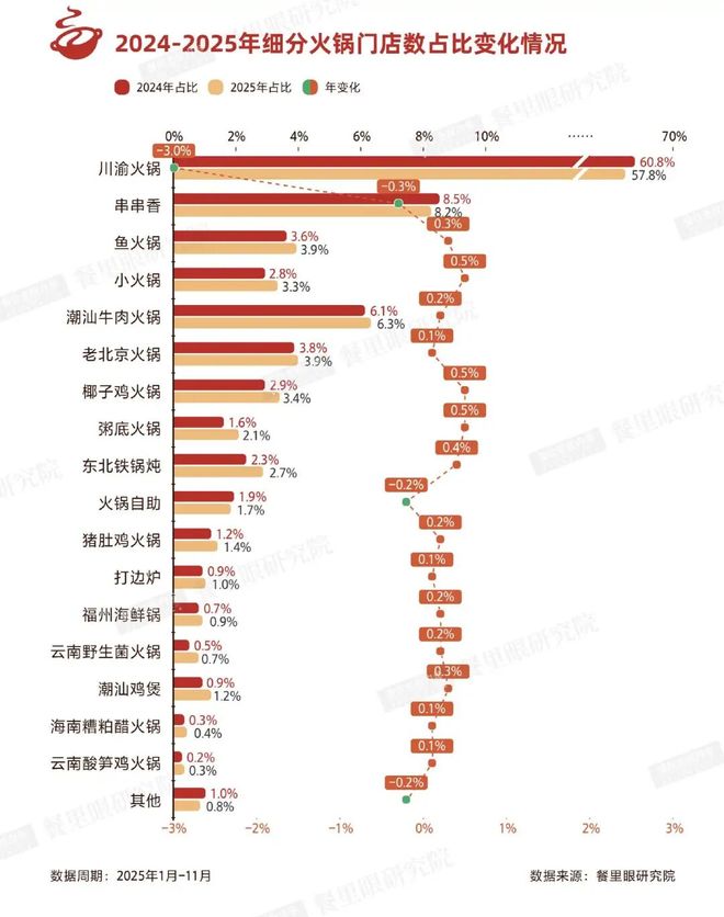 排队200桌，这个地域火锅成了今冬“顶流”
