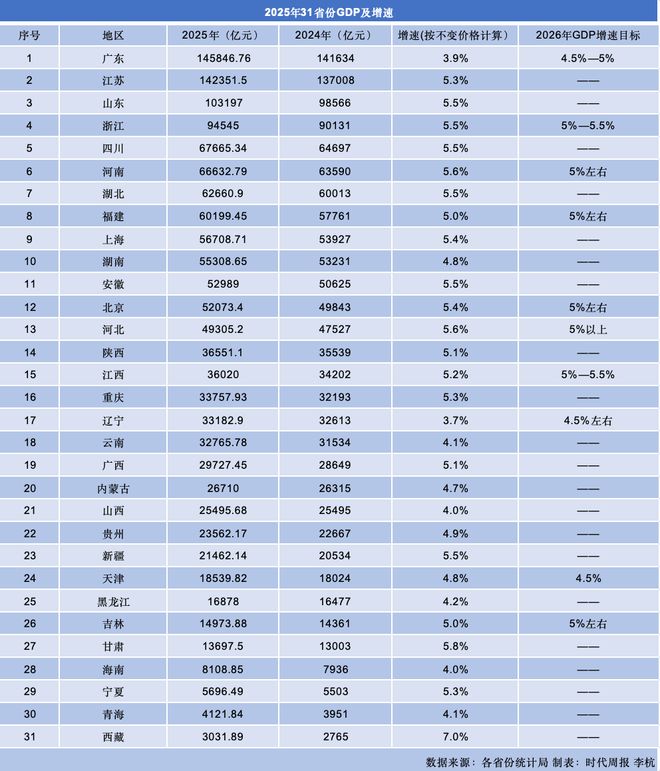 GDP20强省份格局渐稳:重庆反超辽宁,河北如何迈向5万亿? GDP20强省份格局渐稳:重庆反超辽宁,河北如何迈向5万亿?