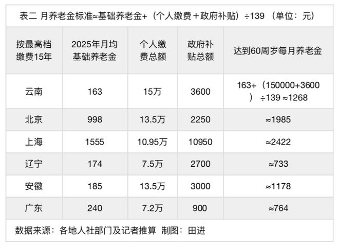 多地农民养老金缴费上限迎来新一轮上涨 多地农民养老金缴费上限迎来新一轮上涨