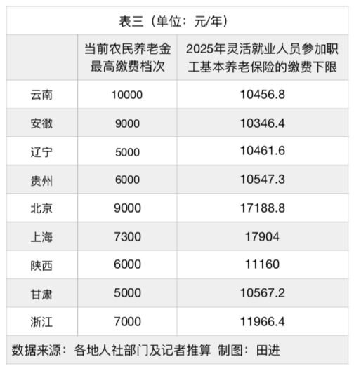 多地农民养老金缴费上限迎来新一轮上涨 多地农民养老金缴费上限迎来新一轮上涨