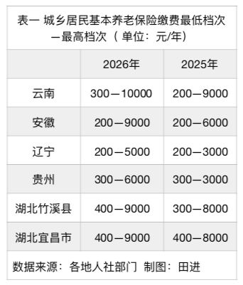 多地农民养老金缴费上限迎来新一轮上涨 多地农民养老金缴费上限迎来新一轮上涨