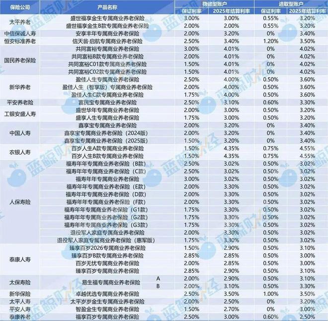 专属商业养老保险2025年结算利率一览：8成稳健账户超3%，进取账户最高达4.55%