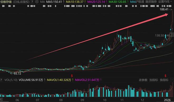 A股半导体，彻底大爆发！