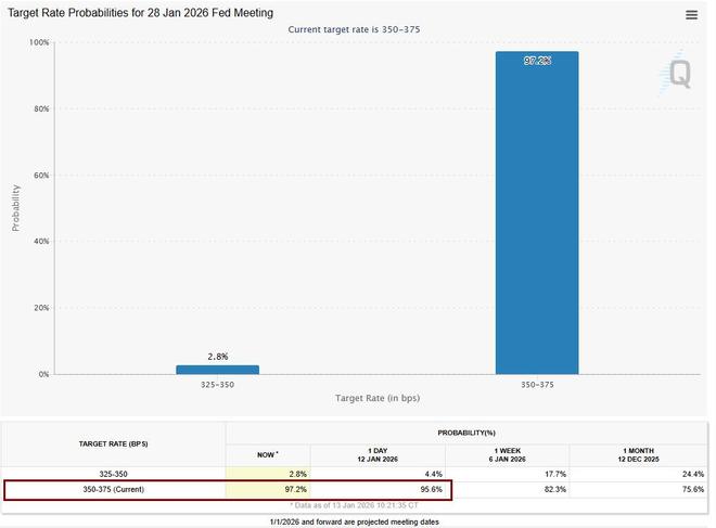 美12月CPI什么信号?华尔街对本月降息不报期望,“新美联储通讯社”称联储观望态度不大可能变 美12月CPI什么信号?华尔街对本月降息不报期望,“新美联储通讯社”称联储观望态度不大可能变