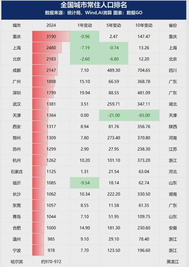 冲刺750万人！又一座特大城市，呼之欲出