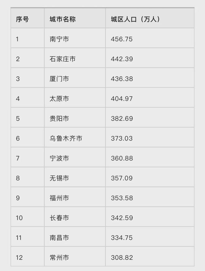 冲刺750万人！又一座特大城市，呼之欲出