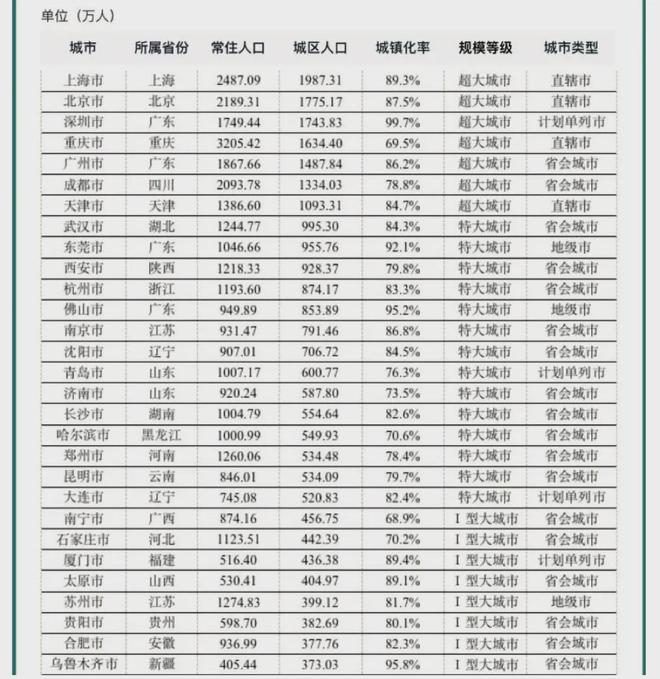 冲刺750万人！又一座特大城市，呼之欲出