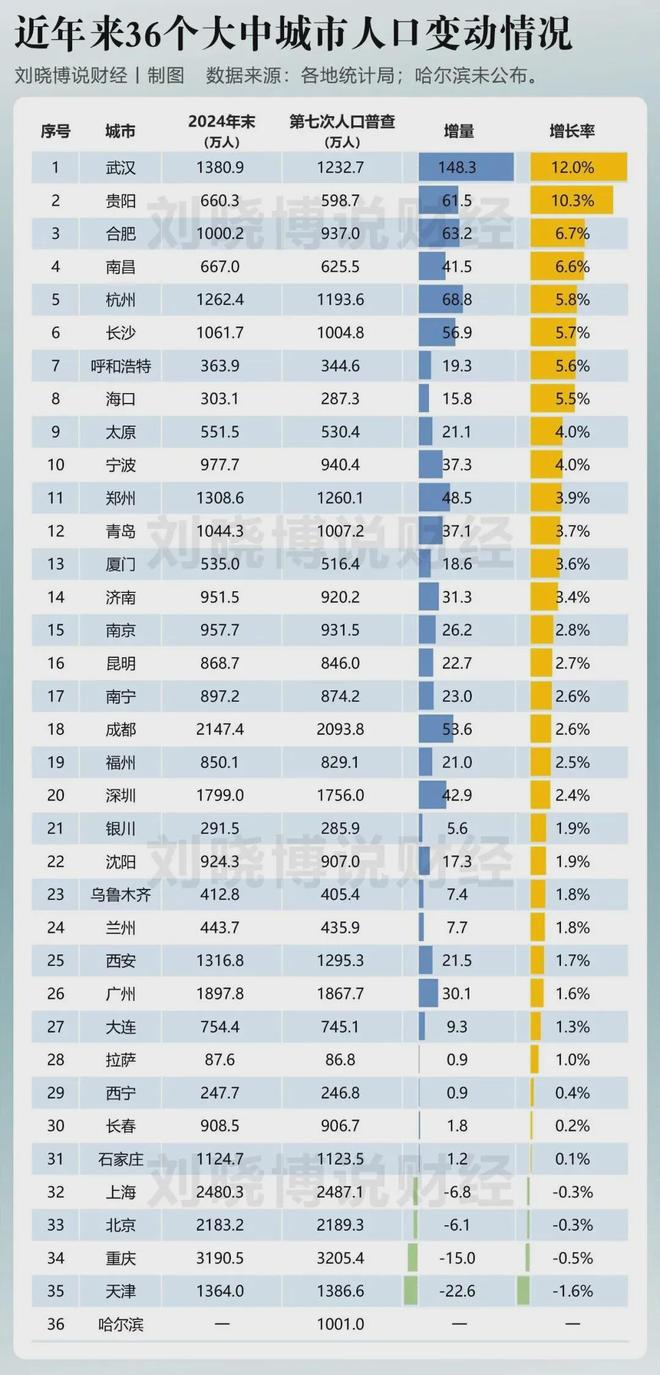 冲刺750万人！又一座特大城市，呼之欲出