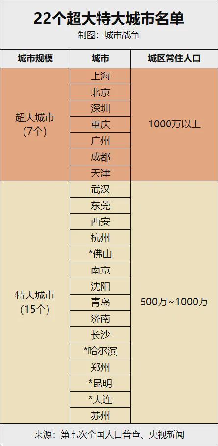 冲刺750万人！又一座特大城市，呼之欲出