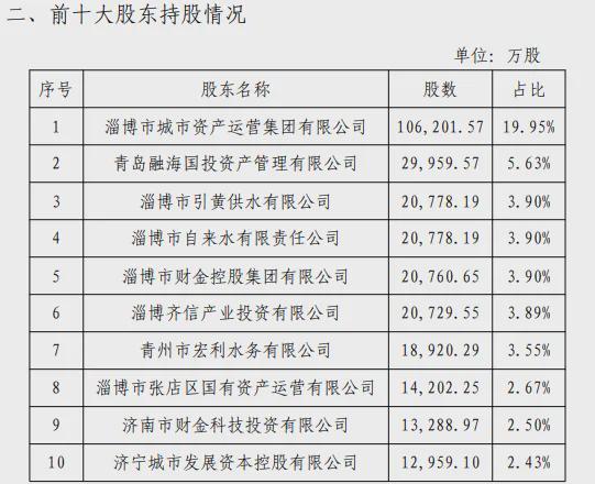 冲刺三千亿的齐商银行：两家央国企拟清仓，不良率上升承压