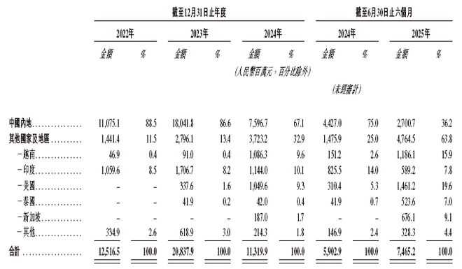 中润光能IPO：上市之路波折不断，内外交困公司前途未卜