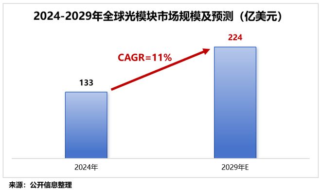 打破垄断，光模块巨头，利润大增300%！
