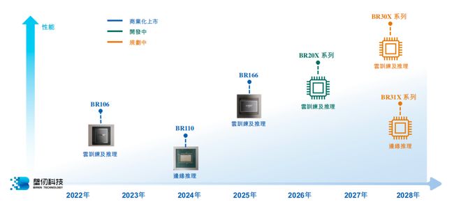 壁仞科技港股鸣锣：千亿市值背后，资本市场在买什么？