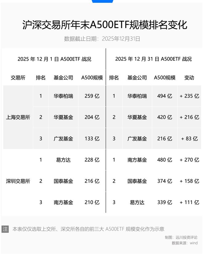 还给基民 500 亿