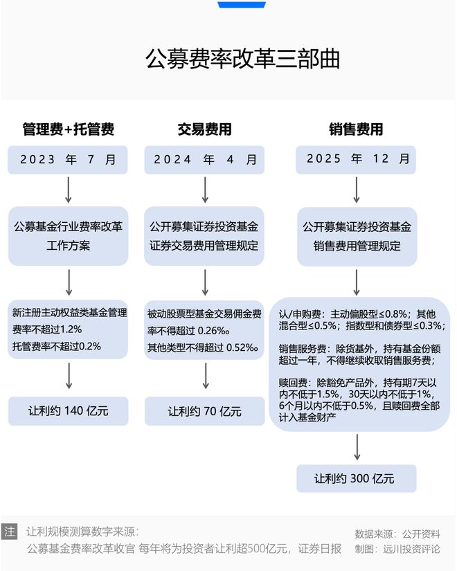 还给基民 500 亿