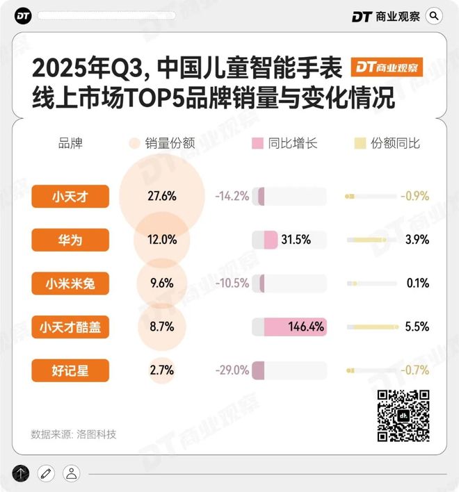 “贩卖社交”的小天才手表，快被反噬了