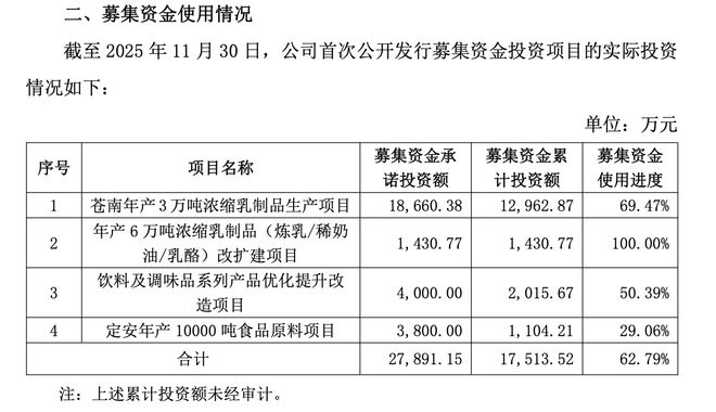 厂房沉降纠纷缠身，熊猫乳品两大募投项目延期