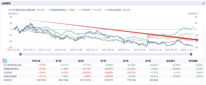 2025年终盘点丨3大亏损基金背后的“奇迹”