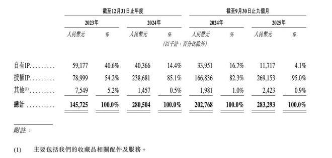 收藏级卡牌龙头Suplay冲刺港股：背靠米哈游，IPO前夜最大IP授权到期