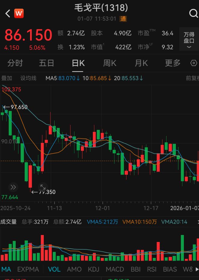 毛戈平拟减持“毛戈平”，与妻子、姐姐等将套现超10亿元，公司公告：用于投资、改善个人生活